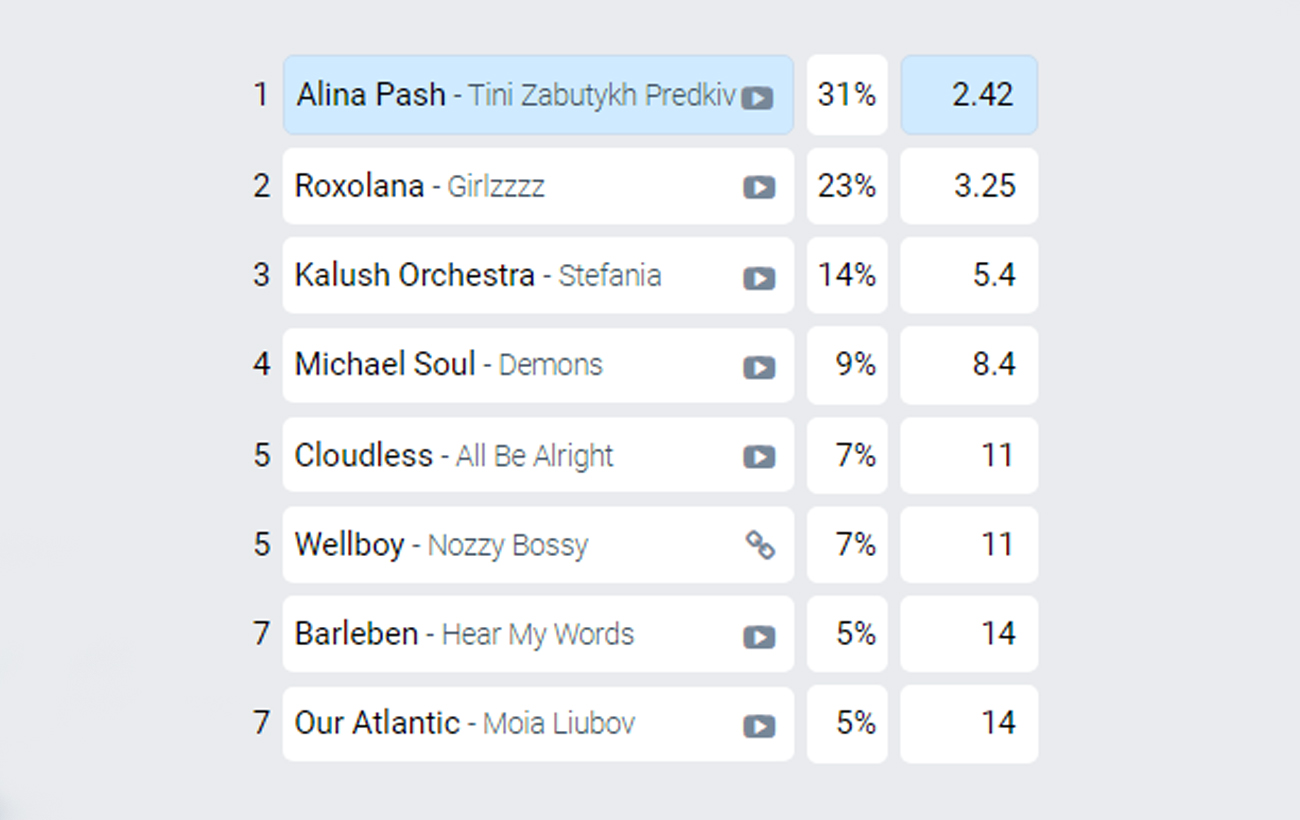 В Нацотборе на Евровидение может вспыхнуть скандал из-за Тины Кароль, Wellboy и денег